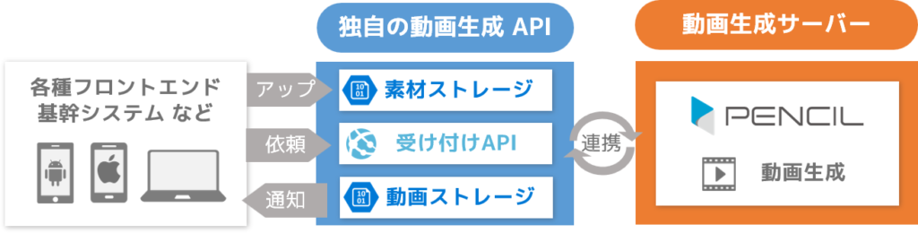 動画合成エンジンpencil 独自の動画自動生成apiを実装できるコンポーネント